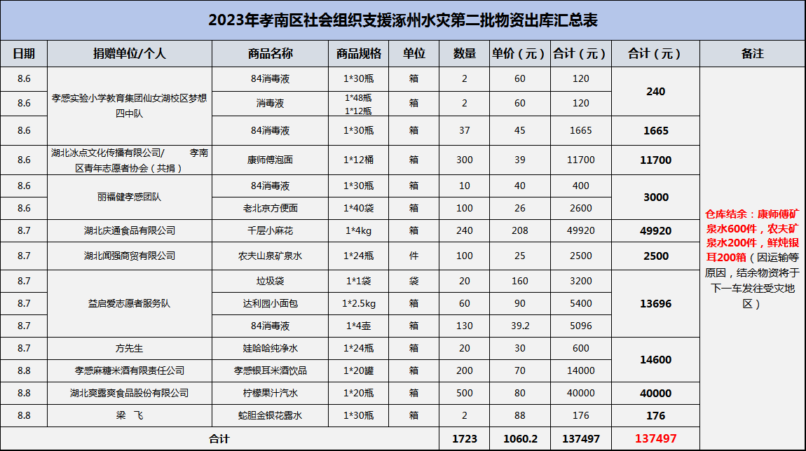 第二批物资明细