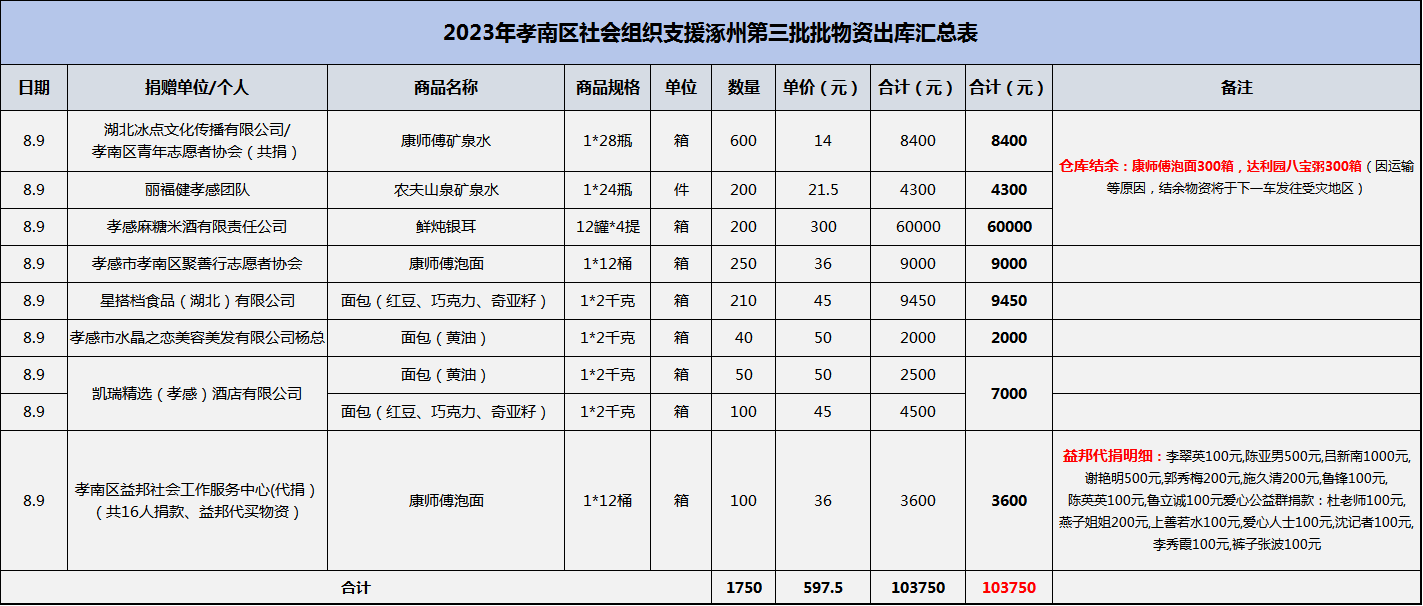 第三批物资明细